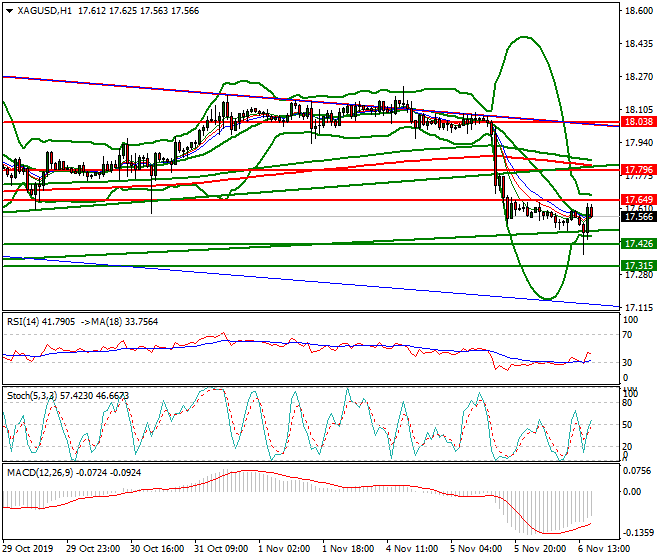 Silver Evening Analysis 06 Nov 2019