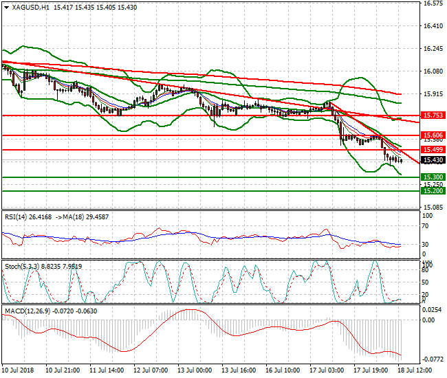 Silver Evening Analysis 18 July 2018