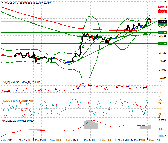 Silver Evening Analysis 13 March 2019