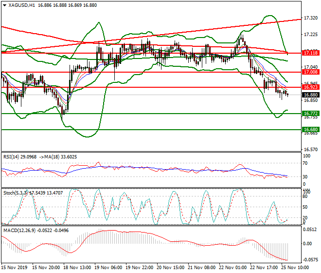 Silver Evening Analysis 25 Nov 2019
