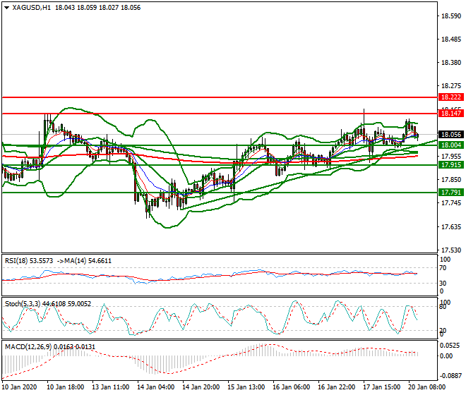 Silver Mid-day Analysis 20 Jan 2020