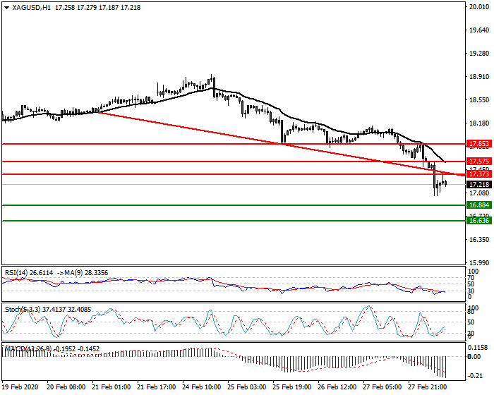 Silver Intra-day Analysis 28 Feb 2020
