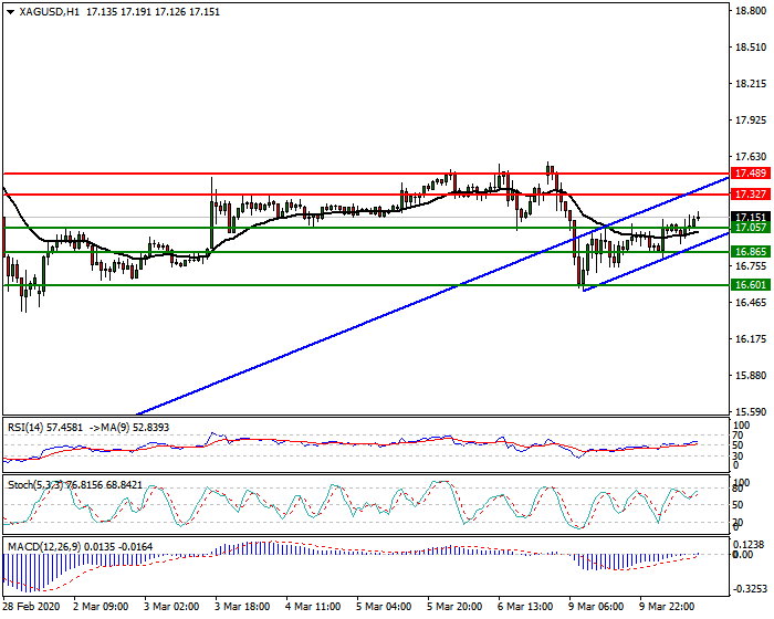 Silver Intra-day Analysis 10 March 2020
