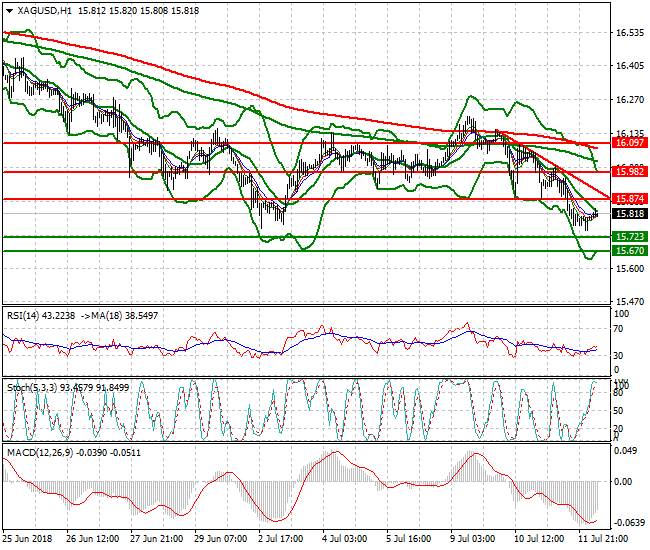 Silver Intra-day Analysis 12 July 2018