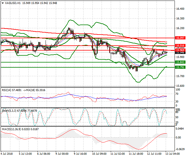 Silver Intra-day Analysis 13 July 2018