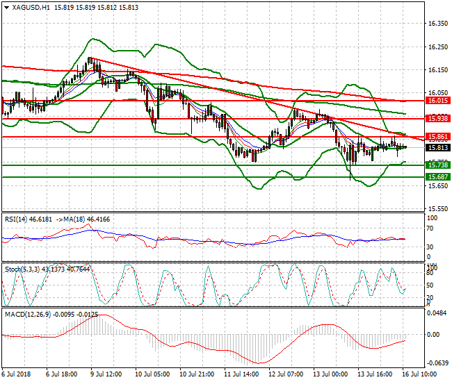 Silver Mid-day Analysis 16 July 2018