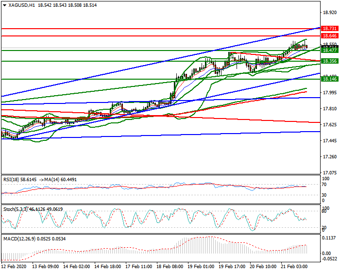 Silver Evening Analysis 21 Feb 2020