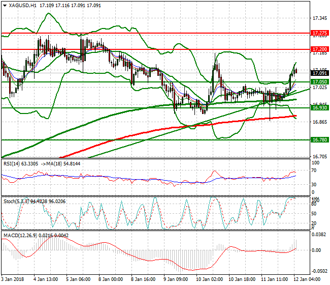 Silver Intra-day Analysis 12 Jan 2018