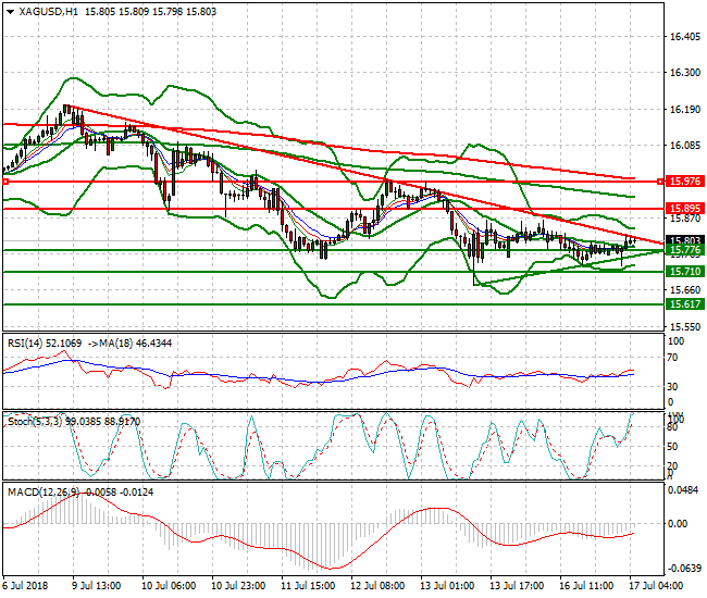 Silver Intra-day Analysis 17 July 2018