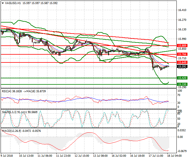 Silver Intra-day Analysis 18 July 2018