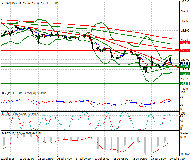 Silver Evening Analysis 20 July 2018