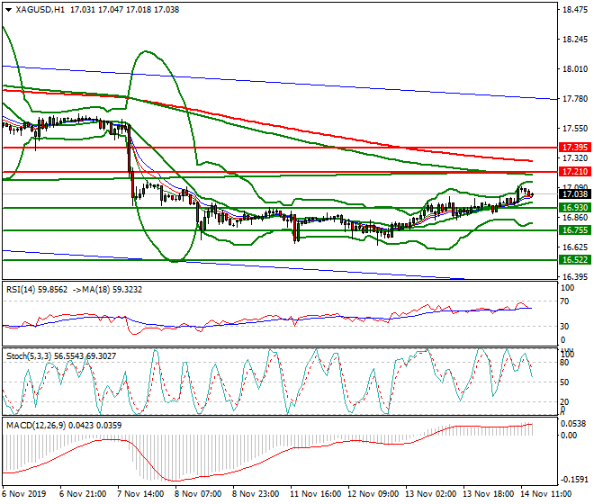 Silver Evening Analysis 14 Nov 2019