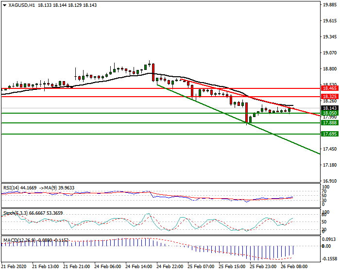 Silver Intra-day Analysis 26 Feb 2020