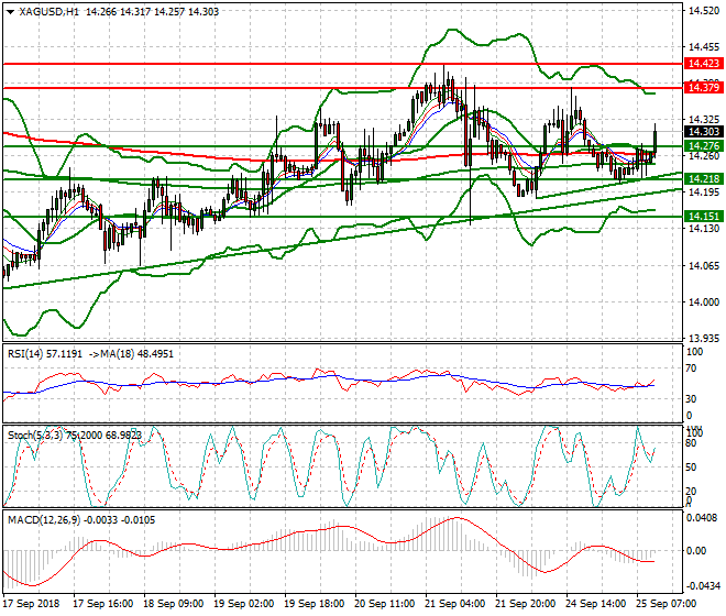 Silver Mid-day Analysis 25 Sep. 2018