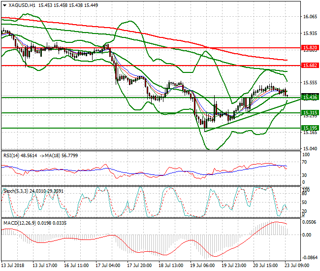 Silver Mid-day Analysis 23 July 2018