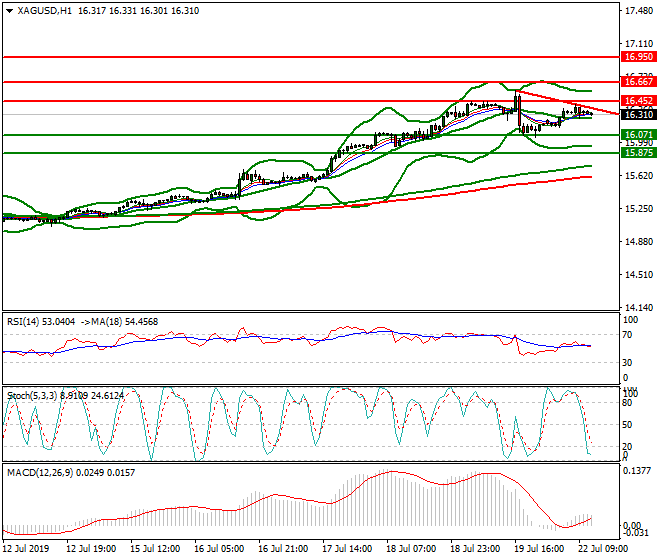 Silver Mid-day Analysis 22 July 2019