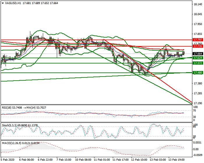 Silver Mid-day Analysis 14 Feb 2020