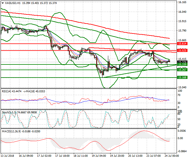 Silver Intra-day Analysis 24 July 2018
