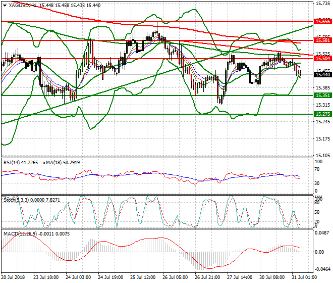 Silver Intra-day Analysis 31 July 2018