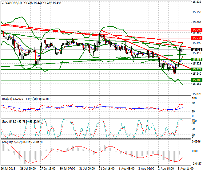 Silver Evening Analysis 03 Aug 2018