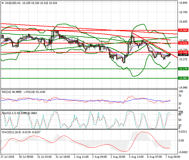 Silver Intra-day Analysis 07 Aug 2018