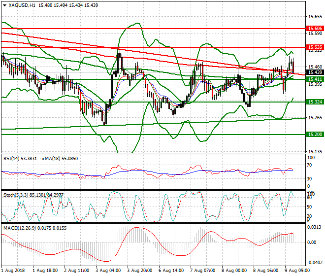 Silver Evening Analysis 09 Aug 2018