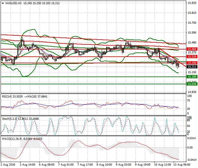 Silver Mid-day Analysis 13 Aug 2018