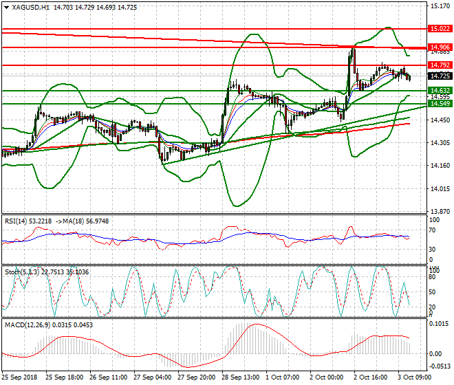 SilverEvening Analysis 03 Oct 2018
