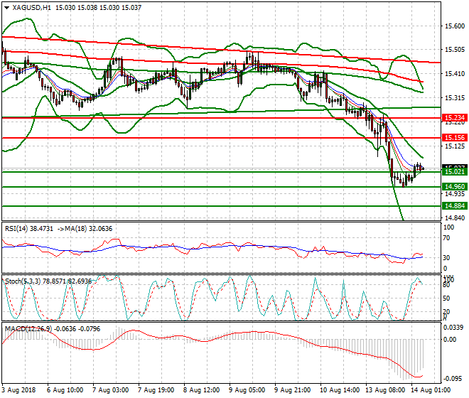Silver Intra-day Analysis 14 Aug 2018