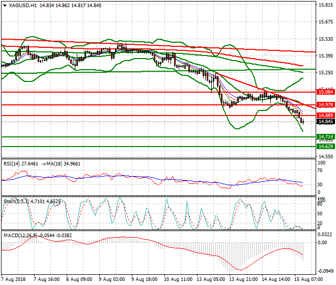 Silver Mid-day Analysis 15 Aug 2018