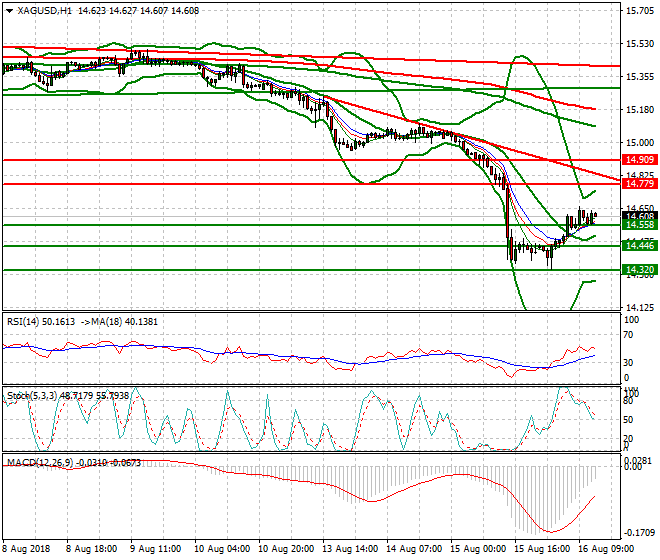 Silver Evening Analysis 16 Aug 2018