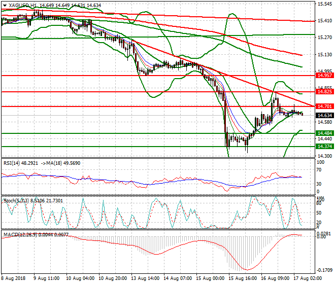 Silver Intra-day Analysis 17 Aug 2018