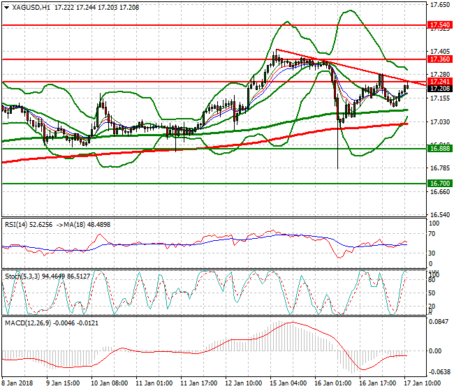 Silver Evening Analysis 17 Jan 2018