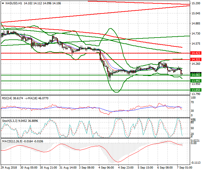 Silver Intra-day Analysis 07 Sep. 2018