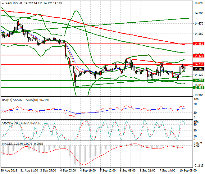 Silver Evening Analysis 10 Sep. 2018