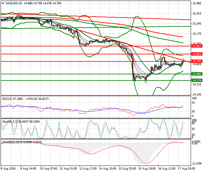 Silver Mid-day Analysis 17 Aug 2018