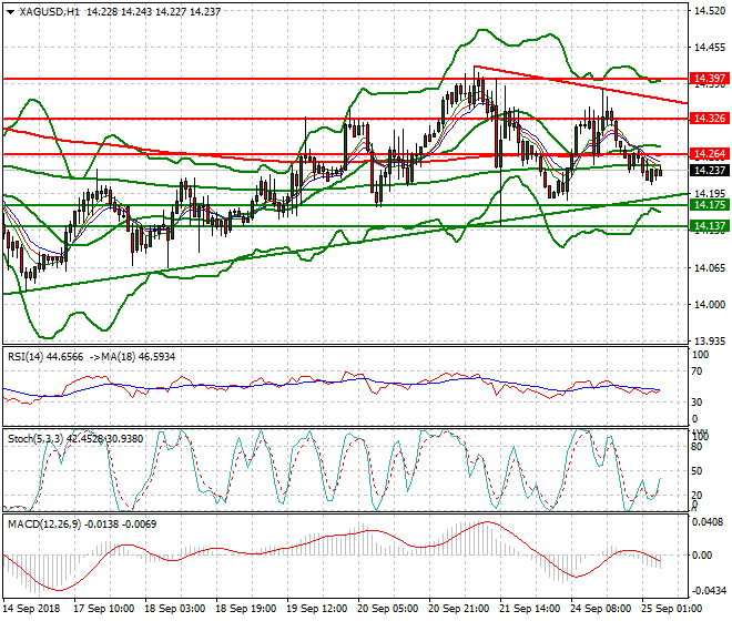 Silver Intra-day Analysis 25 Sep. 2018