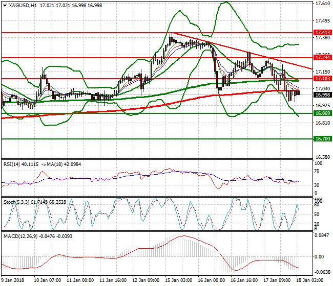 Silver Intra-day Analysis 18 Jan 2018