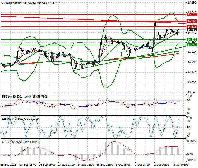 Silver Mid-day Analysis 03 Oct 2018