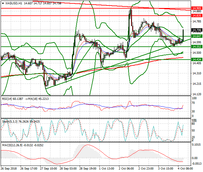 Silver Evening Analysis 04 Oct 2018