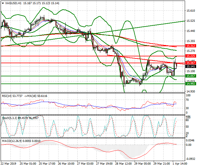 Silver Evening Analysis 01 April 2019