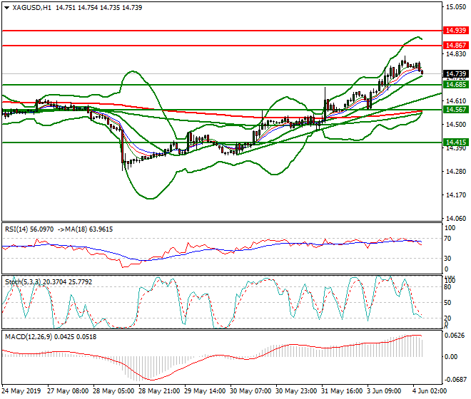 Silver Intra-day Analysis 04 June 2019