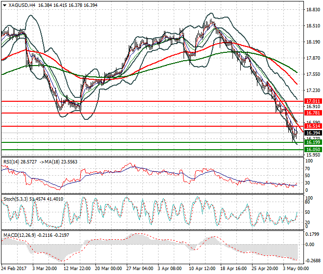 Silver Mid-day Analysis 05 May 2017