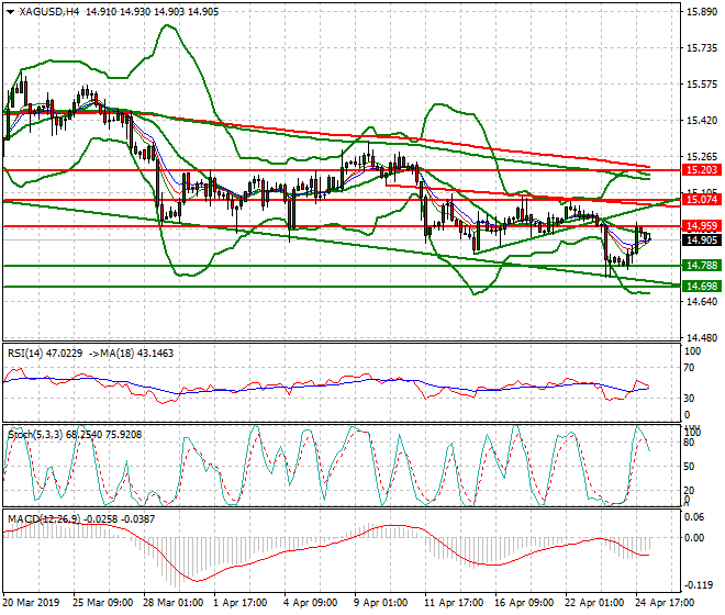 Silver Intra-day Analysis 25 April 2019