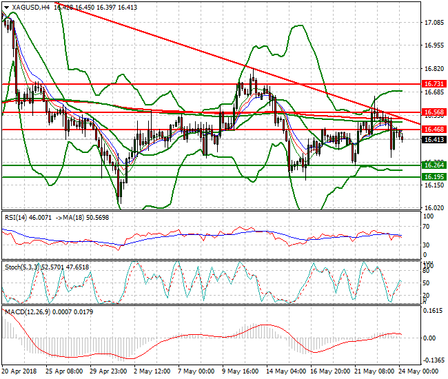 Silver Intra-day Analysis 24 May 2018
