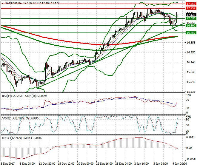 Silver Evening Analysis 10 Jan 2018