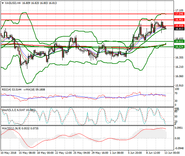 Silver Intra-day Analysis 13 June 2018