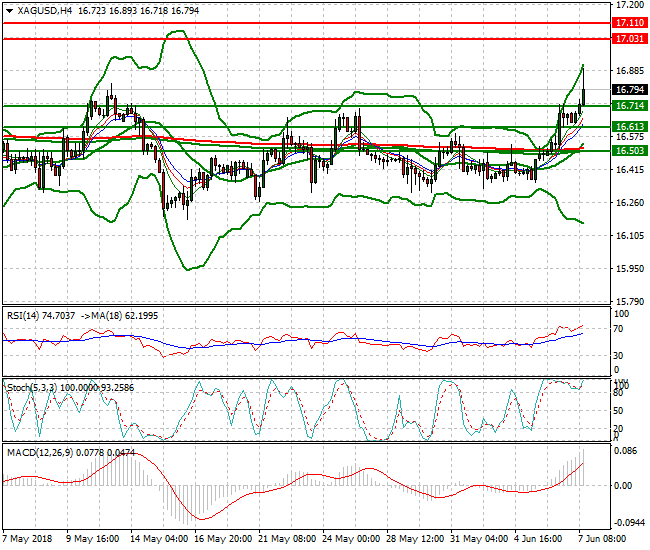 Silver Evening Analysis 07 June 2018