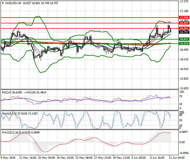Silver Mid-day Analysis 11 June 2018