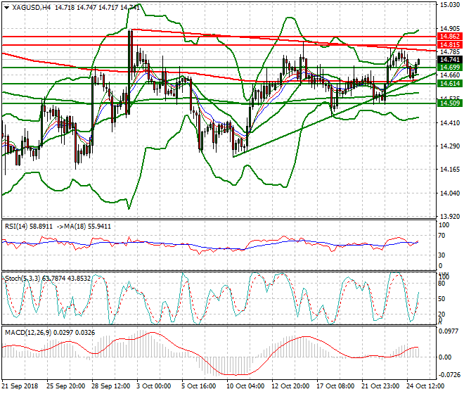 Silver Intra-day Analysis 25 Oct 2018